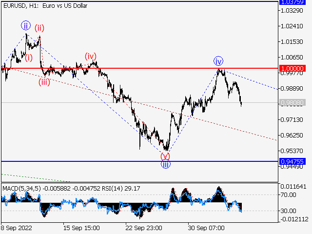 EURUSD: волновой анализ и прогноз на 07.10.22 – 14.10.22