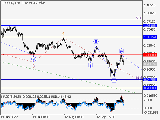 EURUSD: волновой анализ и прогноз на 07.10.22 – 14.10.22