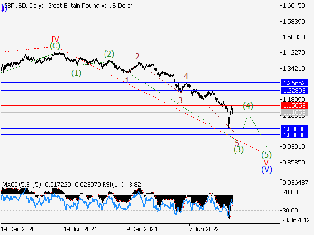 GBPUSD: волновой анализ и прогноз на 07.10.22 – 14.10.22