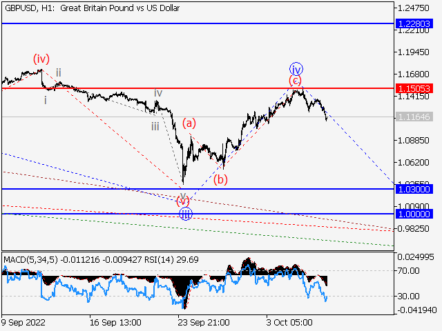 GBPUSD: волновой анализ и прогноз на 07.10.22 – 14.10.22