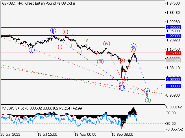 GBPUSD: волновой анализ и прогноз на 07.10.22 – 14.10.22