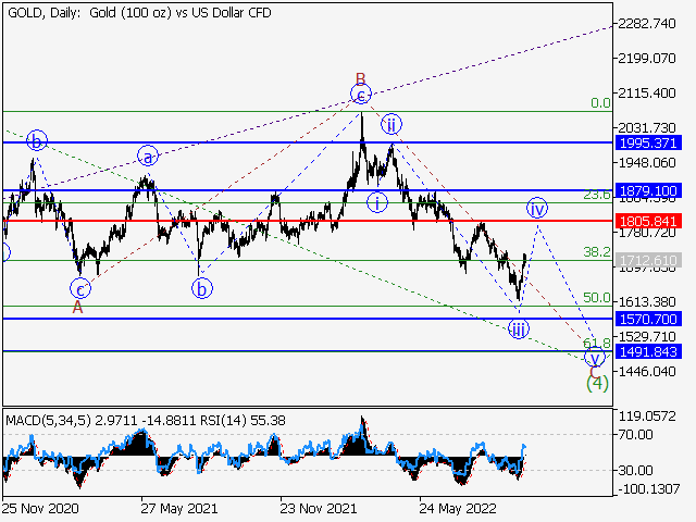 XAUUSD: волновой анализ и прогноз на 07.10.22 – 14.10.22