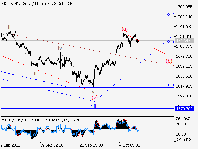 XAUUSD: волновой анализ и прогноз на 07.10.22 – 14.10.22