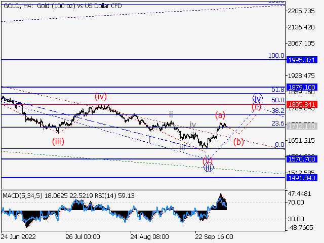 XAUUSD: волновой анализ и прогноз на 07.10.22 – 14.10.22