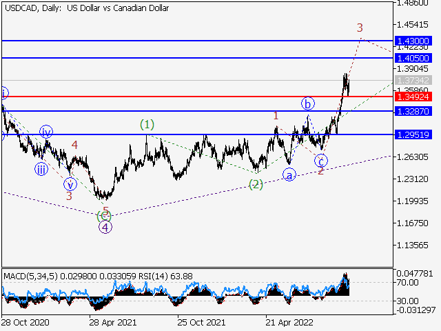 USDСAD: волновой анализ и прогноз на 07.10.22 – 14.10.22