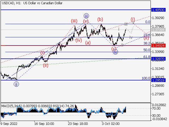 USDСAD: волновой анализ и прогноз на 07.10.22 – 14.10.22