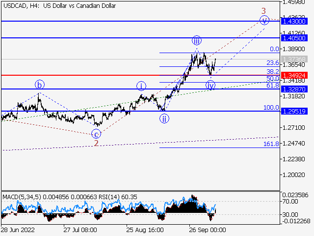 USDСAD: волновой анализ и прогноз на 07.10.22 – 14.10.22