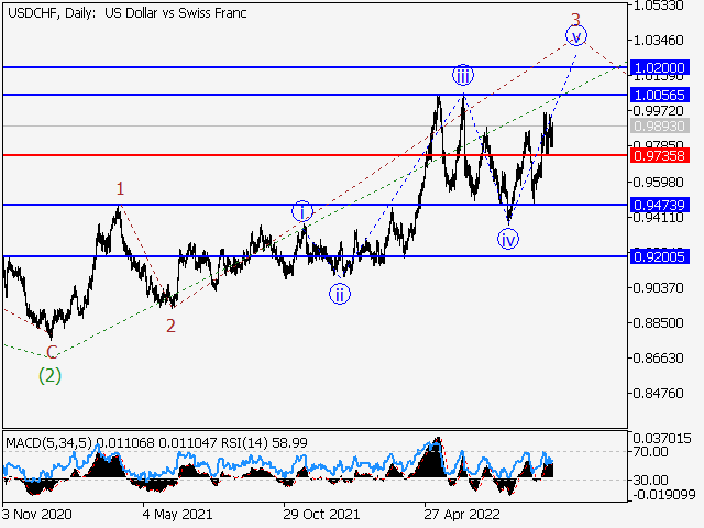 USDCHF: волновой анализ и прогноз на 07.10.22 – 14.10.22