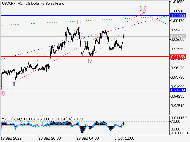 USDCHF: волновой анализ и прогноз на 07.10.22 – 14.10.22