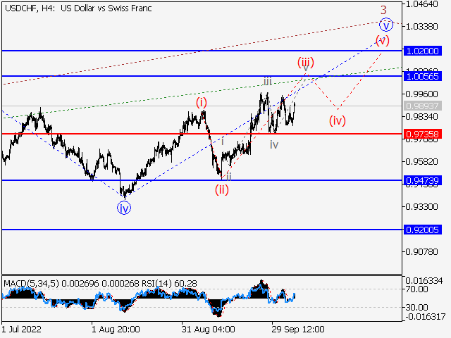 USDCHF: волновой анализ и прогноз на 07.10.22 – 14.10.22