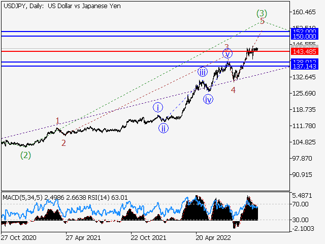 USDJPY: волновой анализ и прогноз на 07.10.22 – 14.10.22