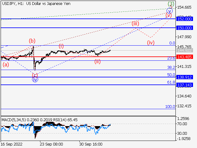 USDJPY: волновой анализ и прогноз на 07.10.22 – 14.10.22