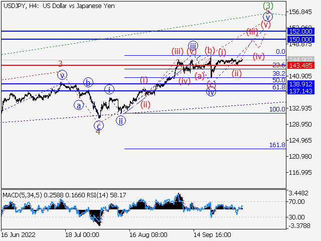 USDJPY: волновой анализ и прогноз на 07.10.22 – 14.10.22