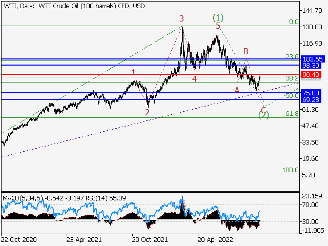 WTI Crude Oil: волновой анализ и прогноз на 07.10.22 – 14.10.22