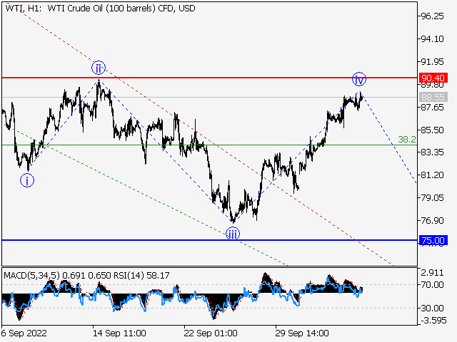 WTI Crude Oil: волновой анализ и прогноз на 07.10.22 – 14.10.22