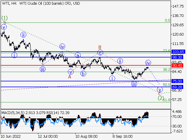 WTI Crude Oil: волновой анализ и прогноз на 07.10.22 – 14.10.22