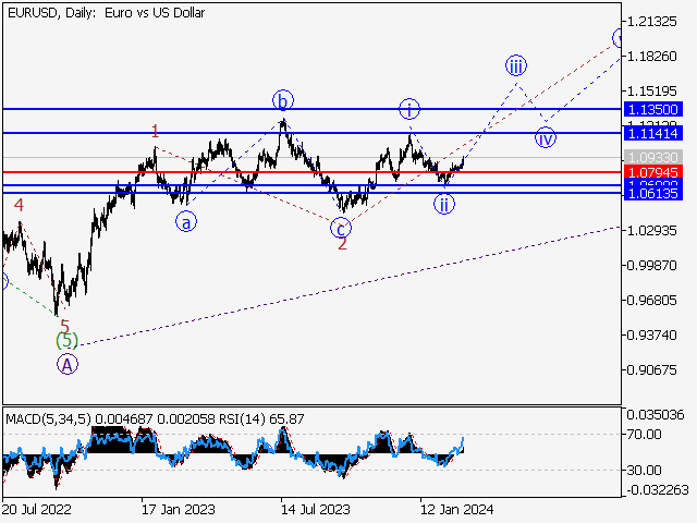 EUR/USD: волновой анализ и прогноз на 08.03.24 – 15.03.24