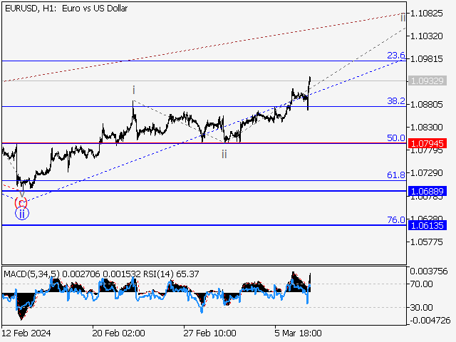 EUR/USD: волновой анализ и прогноз на 08.03.24 – 15.03.24