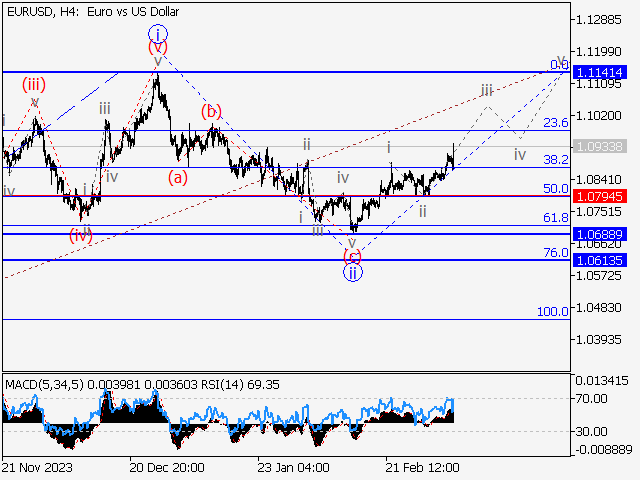 EUR/USD: волновой анализ и прогноз на 08.03.24 – 15.03.24