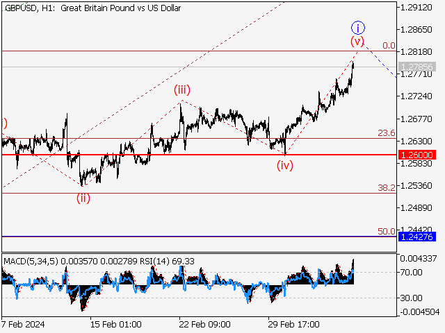 GBP/USD: волновой анализ и прогноз на 08.03.24 – 15.03.24