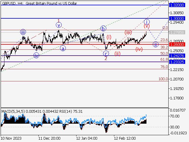 GBP/USD: волновой анализ и прогноз на 08.03.24 – 15.03.24