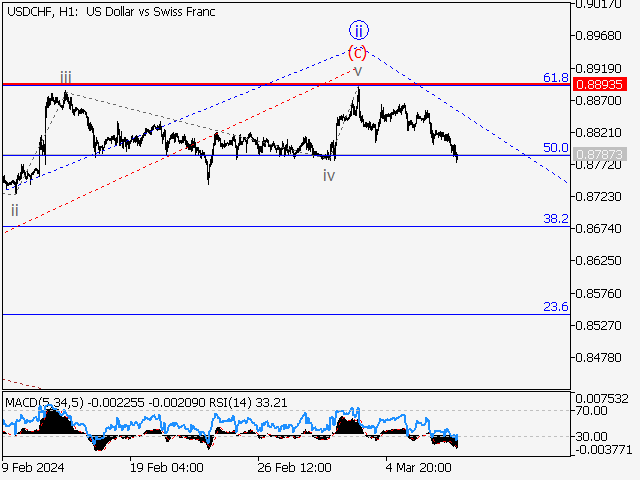 USD/CHF: волновой анализ и прогноз на 08.03.24 – 15.03.24