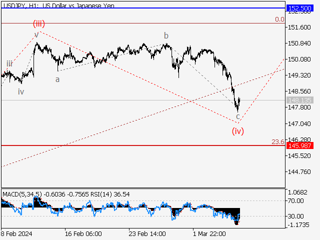 USD/JPY: волновой анализ и прогноз на 08.03.24 – 15.03.24