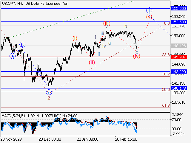 USD/JPY: волновой анализ и прогноз на 08.03.24 – 15.03.24