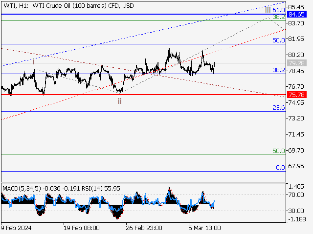 WTI Crude Oil: волновой анализ и прогноз на 08.03.24 – 15.03.24