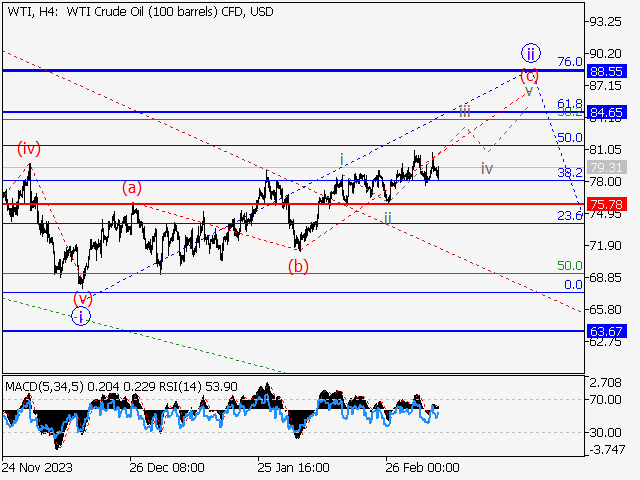WTI Crude Oil: волновой анализ и прогноз на 08.03.24 – 15.03.24