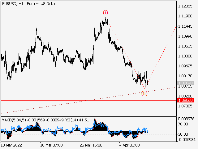 EUR/USD: волновой анализ и прогноз на 08.04.22 – 15.04.22