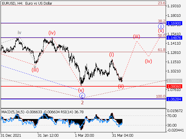 EUR/USD: волновой анализ и прогноз на 08.04.22 – 15.04.22