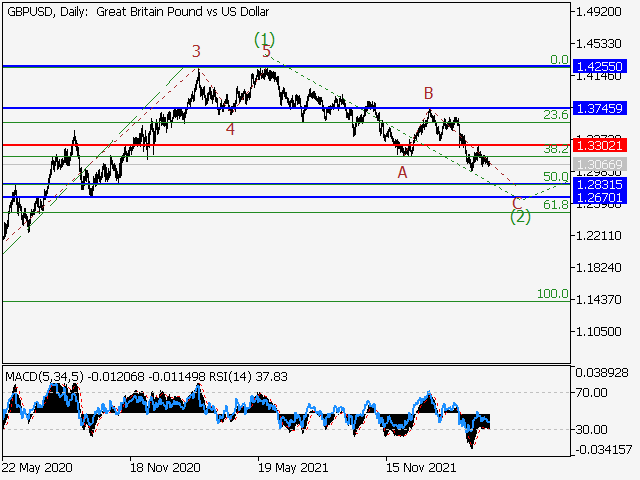 GBP/USD: волновой анализ и прогноз на 08.04.22 – 15.04.22