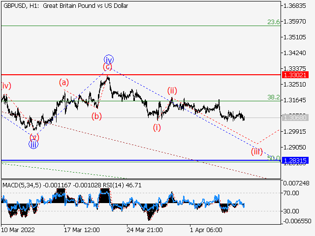 LiteFinance: GBPUSD: Elliott wave analysis and forecast for 08.04.2022 – 15.04.2022 | LiteFinance