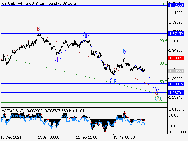 GBP/USD: волновой анализ и прогноз на 08.04.22 – 15.04.22