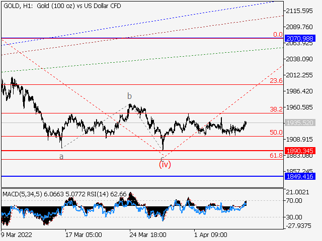 LiteFinance: XAUUSD: Elliott wave analysis and forecast for 08.04.2022 – 15.04.2022  | LiteFinance