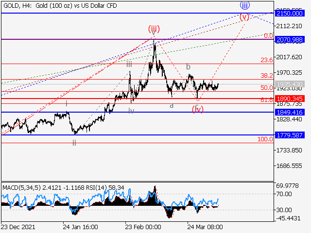 XAU/USD: волновой анализ и прогноз на 08.04.22 – 15.04.22