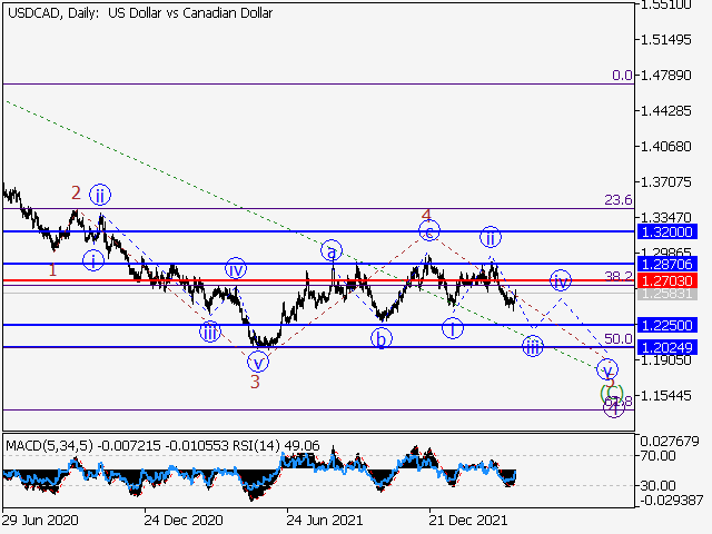 USD/СAD: волновой анализ и прогноз на 08.04.22 – 15.04.22