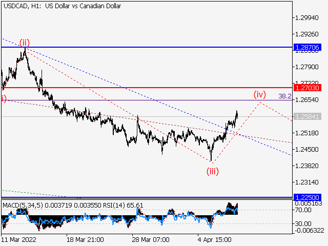 LiteFinance: USDCAD: Elliott wave analysis and forecast for 08.04.2022 – 15.04.2022 | LiteFinance