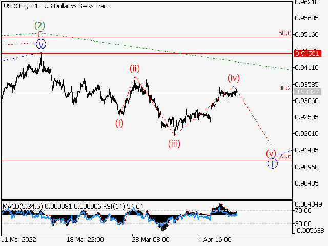 LiteFinance: USDCHF: Elliott wave analysis and forecast for 08.04.2022 – 15.04.2022 | LiteFinance