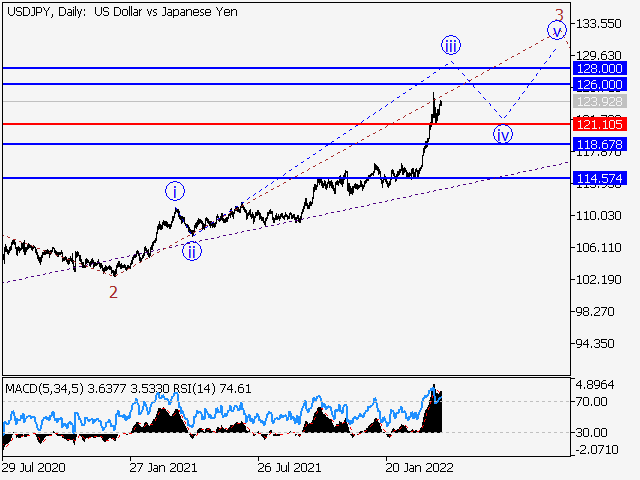 USD/JPY: волновой анализ и прогноз на 08.04.22 – 15.04.22