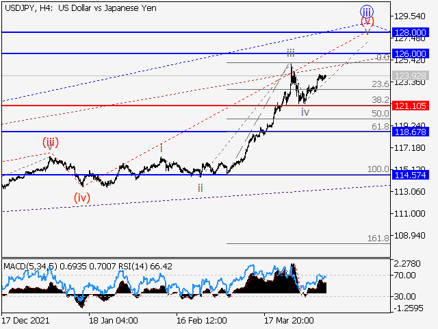 USD/JPY: волновой анализ и прогноз на 08.04.22 – 15.04.22