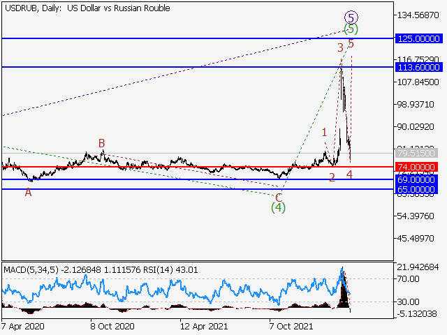 USD/RUB: волновой анализ и прогноз на 08.04.22 – 15.04.22
