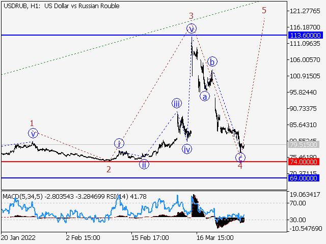 USD/RUB: волновой анализ и прогноз на 08.04.22 – 15.04.22