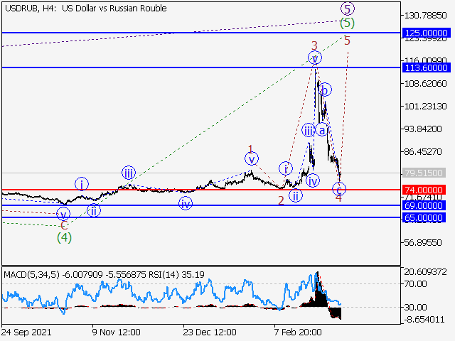USD/RUB: волновой анализ и прогноз на 08.04.22 – 15.04.22