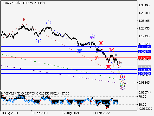 EUR/USD: волновой анализ и прогноз на 08.07.22 – 15.07.22
