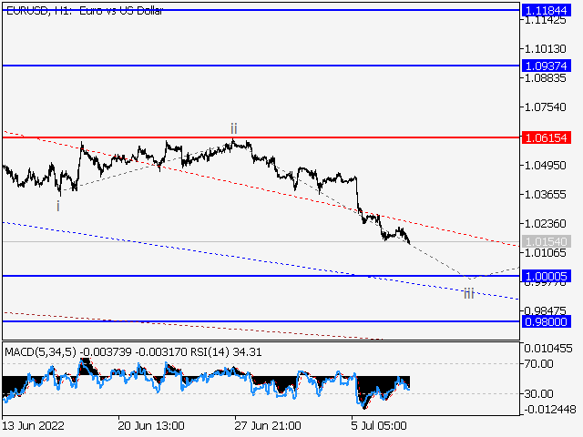 EUR/USD: волновой анализ и прогноз на 08.07.22 – 15.07.22