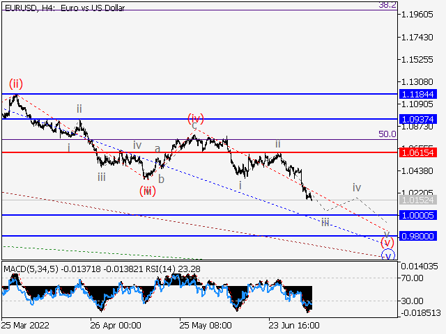 EUR/USD: волновой анализ и прогноз на 08.07.22 – 15.07.22