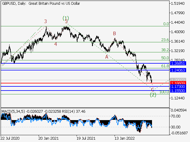 GBP/USD: волновой анализ и прогноз на 08.07.22 – 15.07.22