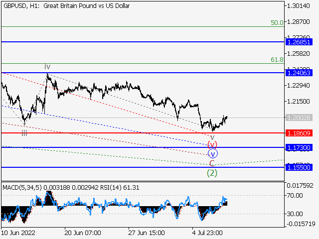 GBP/USD: волновой анализ и прогноз на 08.07.22 – 15.07.22